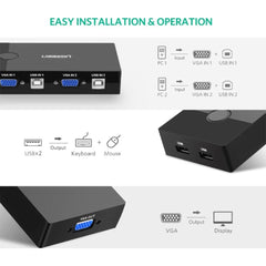 A Photo Of UGREEN USB VGA KVM Switch Box, 2-Port KVM Switch for Keyboard, Mouse & Monitor Control, FHD 1920x1440, No Software or Power Adapter Needed