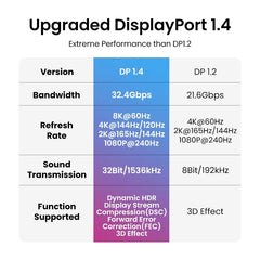 A Photo Of Ugreen VESA Certified 8K DisplayPort Cable | DP114